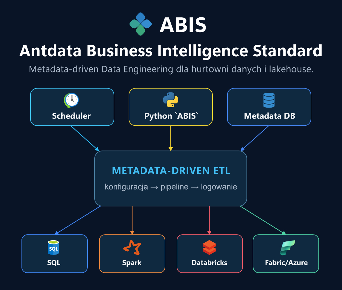 Architektura frameworka ABIS: Scheduler, biblioteka Python abis, baza metadanych SQL i metadata-driven ETL