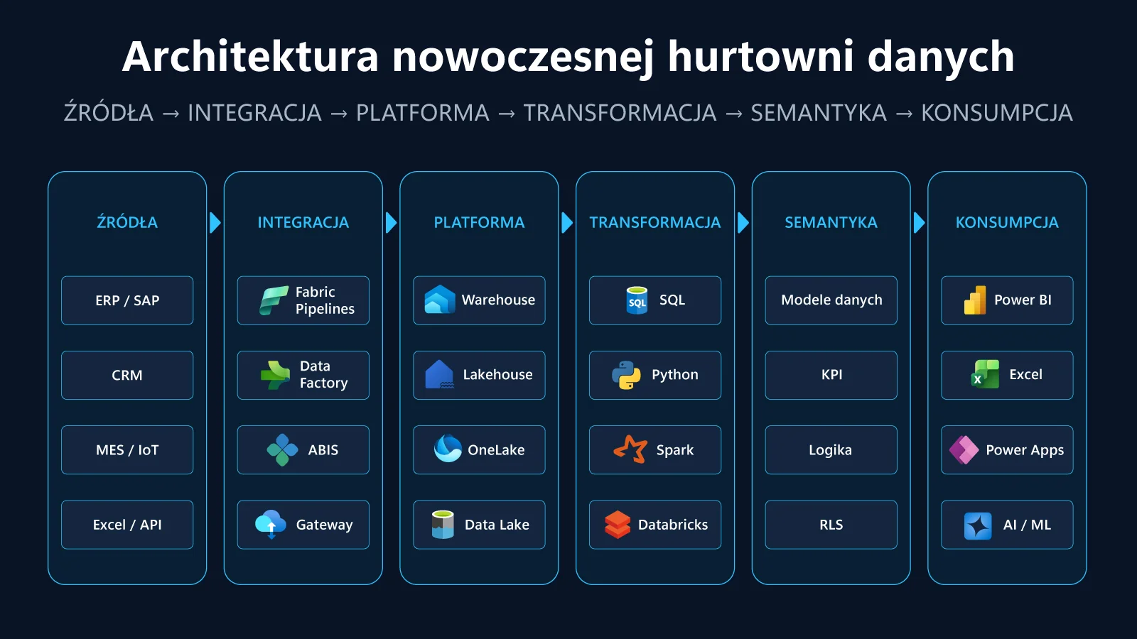 Architektura hurtowni danych: źródła, ingestion, Data Warehouse lub Lakehouse, transformacja, modele semantyczne i Power BI