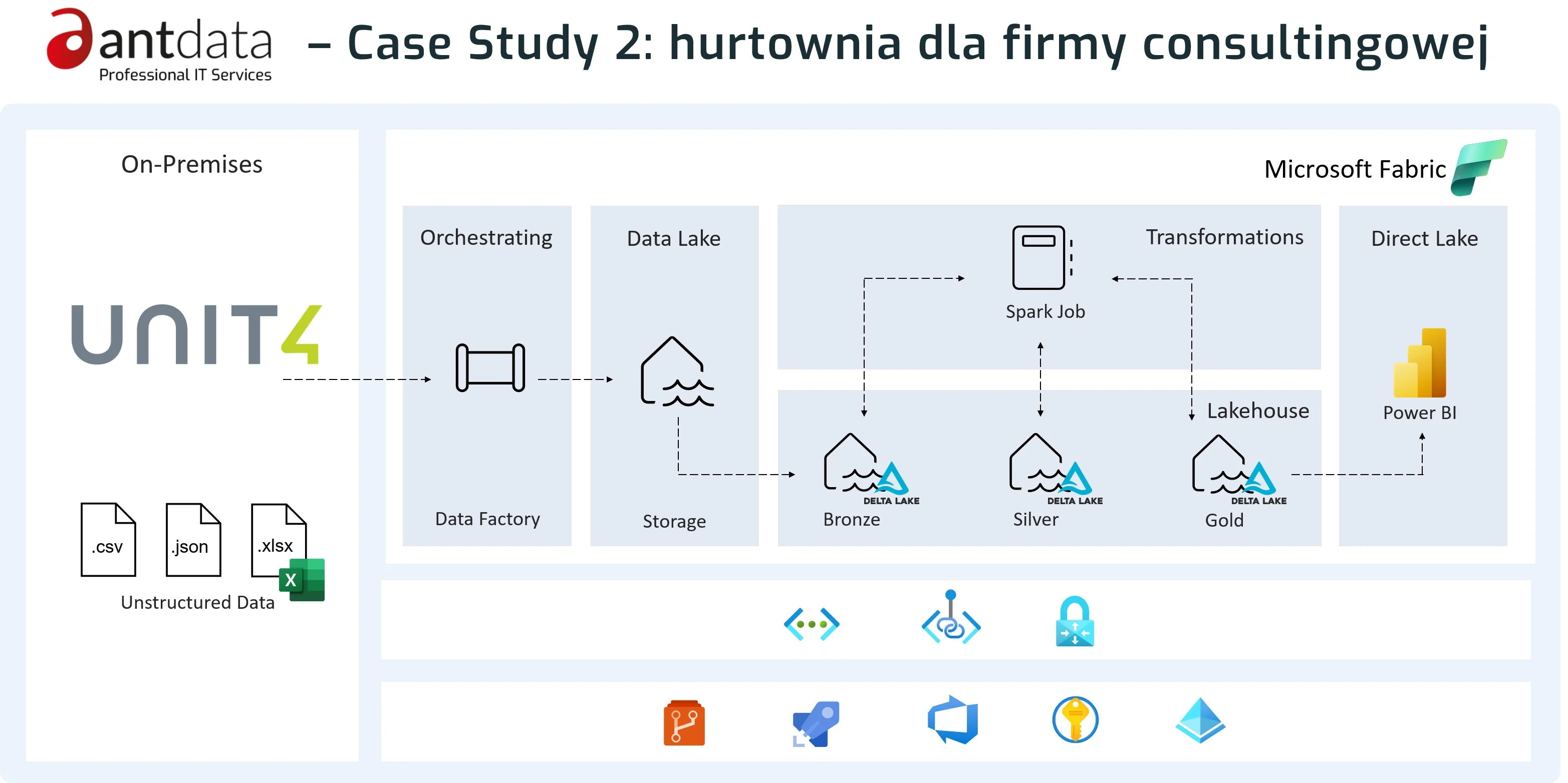 Architektura hurtowni danych w Microsoft Fabric dla firmy consultingowej