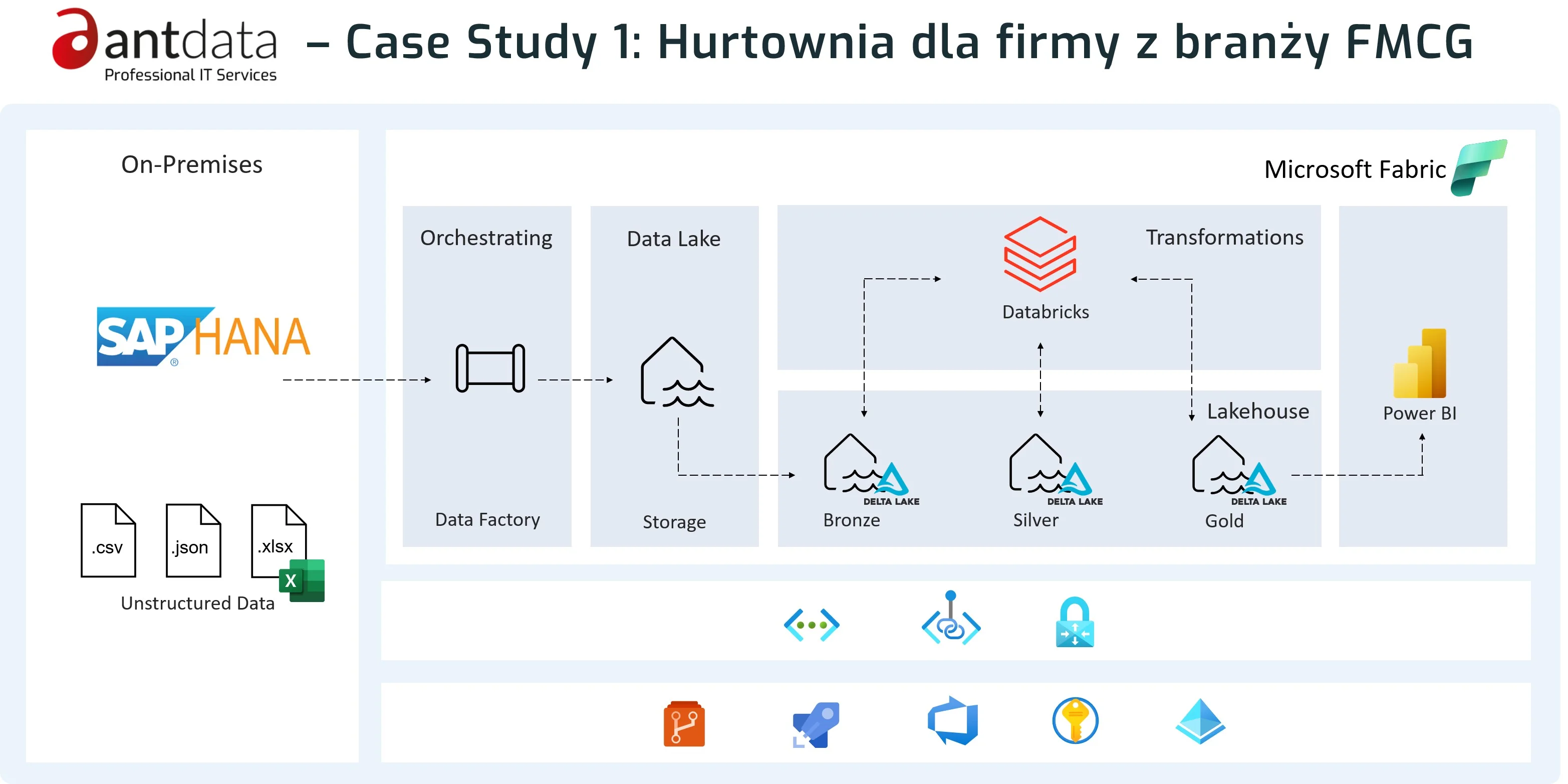 Architektura hurtowni danych w Microsoft Fabric dla firmy z branży FMCG
