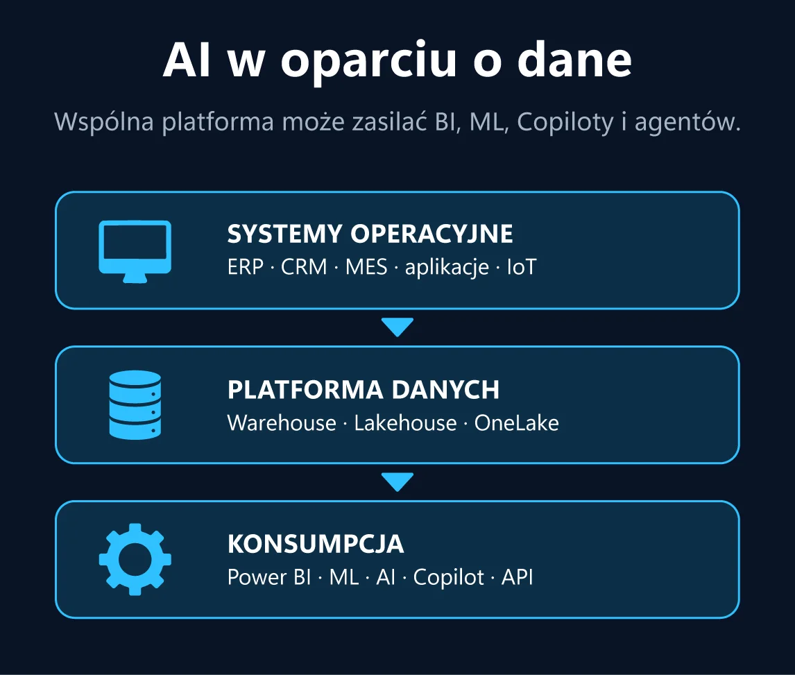 Hurtownia danych jako fundament dla Business Intelligence, machine learning, AI i Copilot