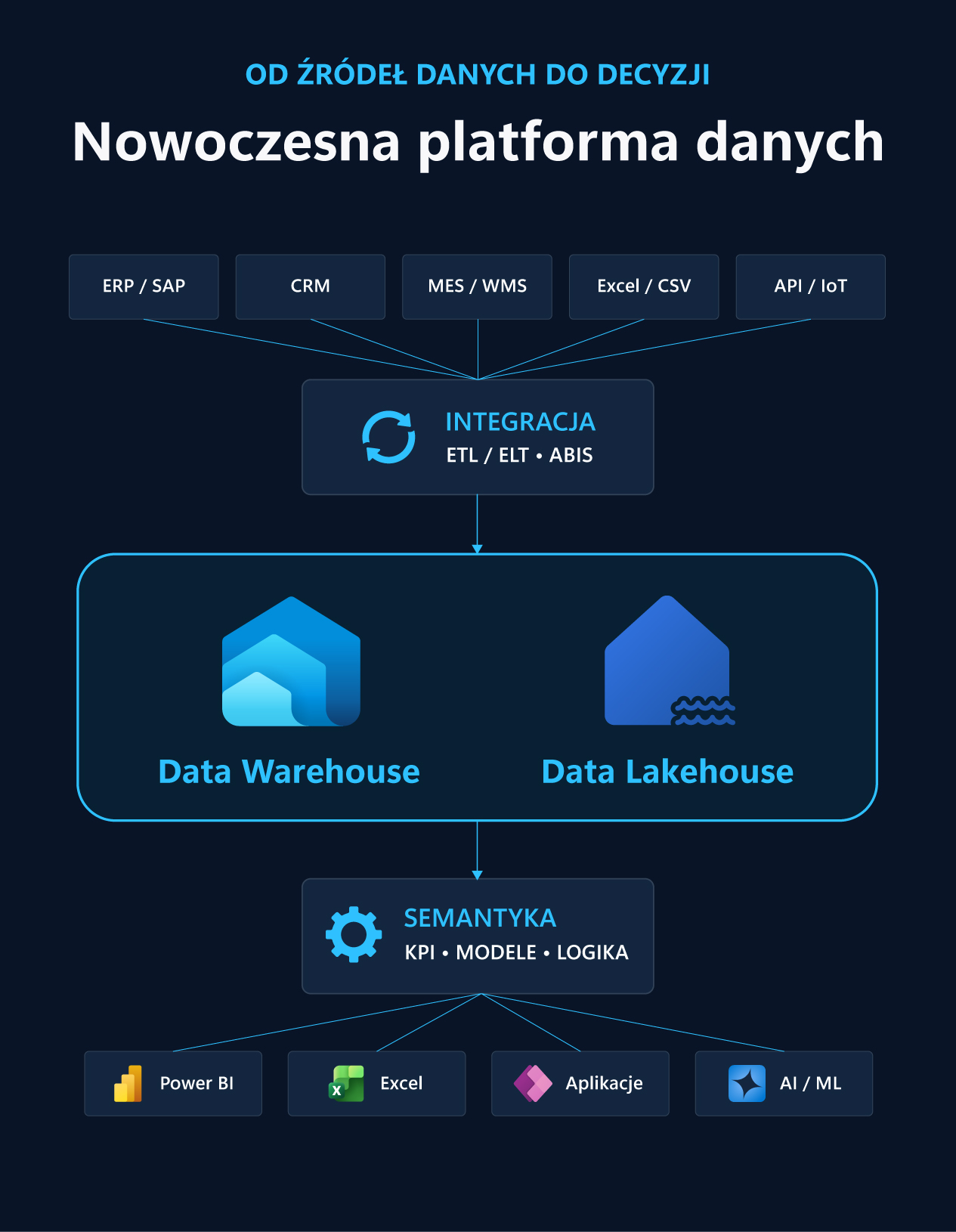 Architektura hurtowni danych od systemów ERP, CRM i MES przez ETL do Data Warehouse, Power BI i AI