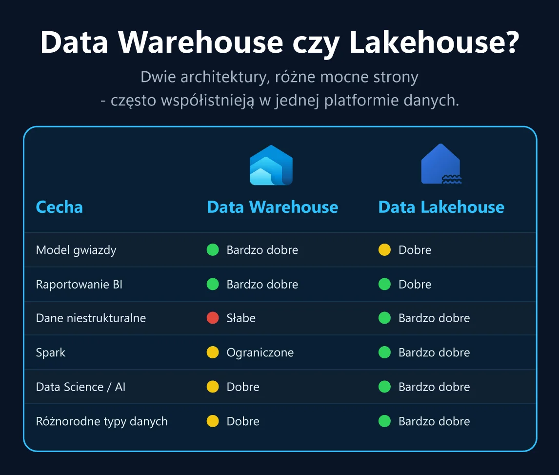Porównanie Data Warehouse i Data Lakehouse