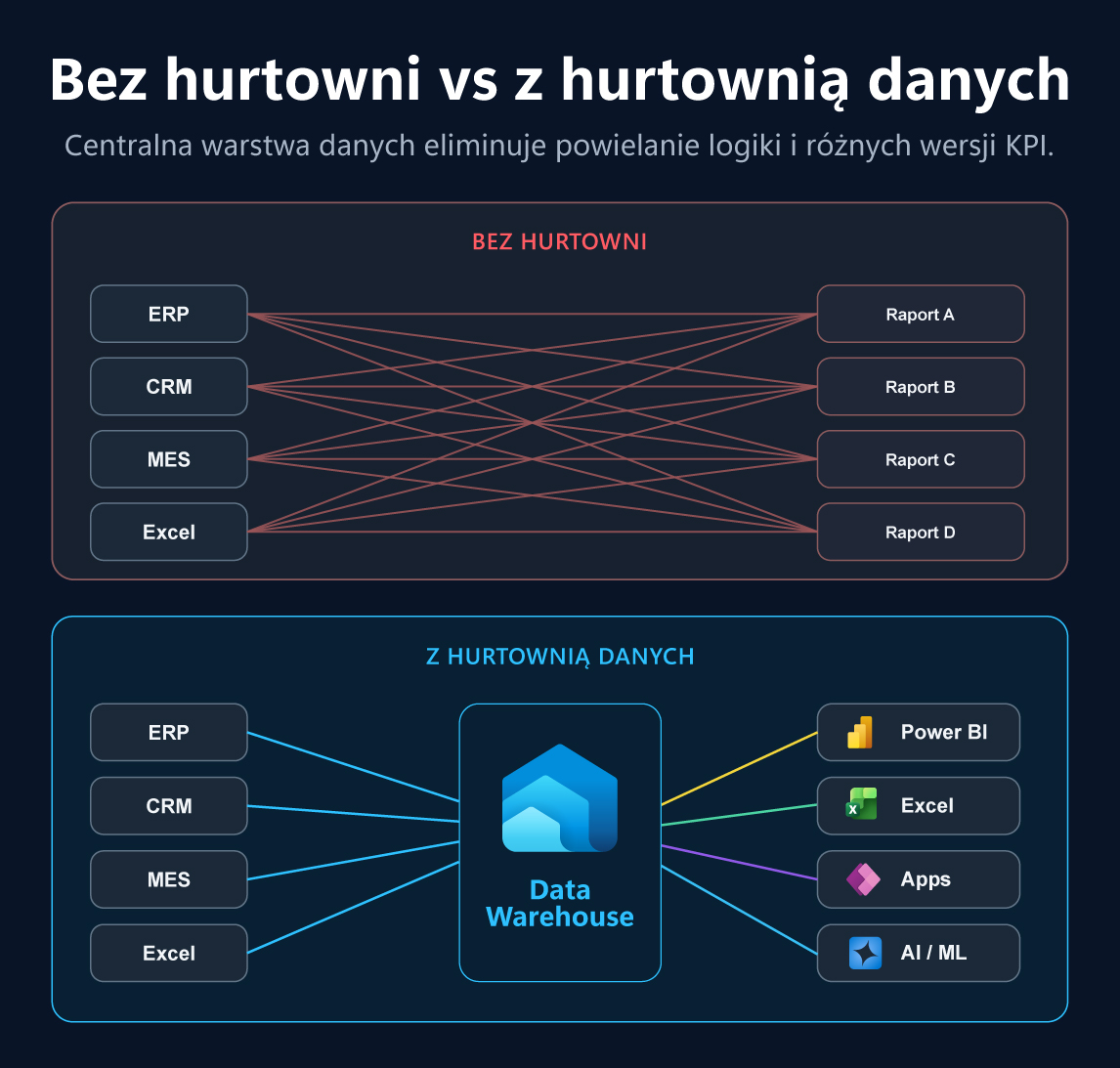 Porównanie raportowania bez hurtowni danych i z centralną hurtownią danych